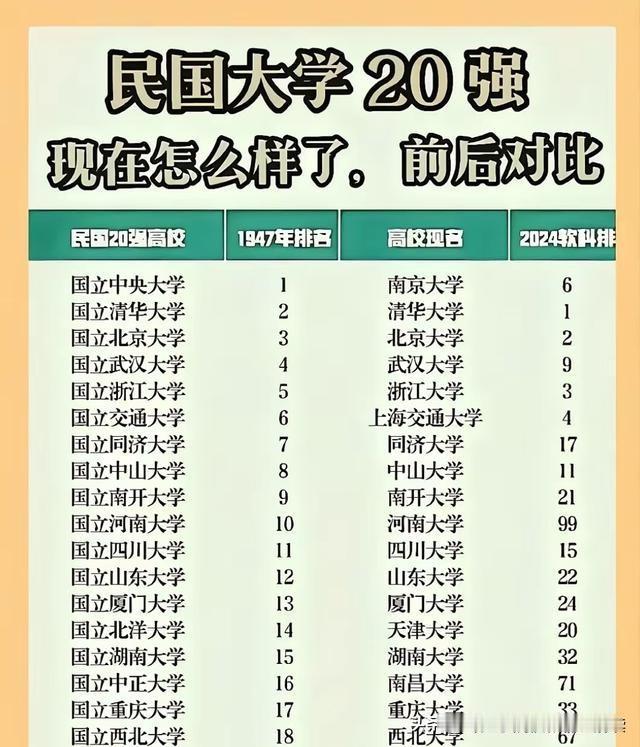 民国时期国立20所高等学府，如今发展如何呢？排名变化有点大，可谓是物是人非。
