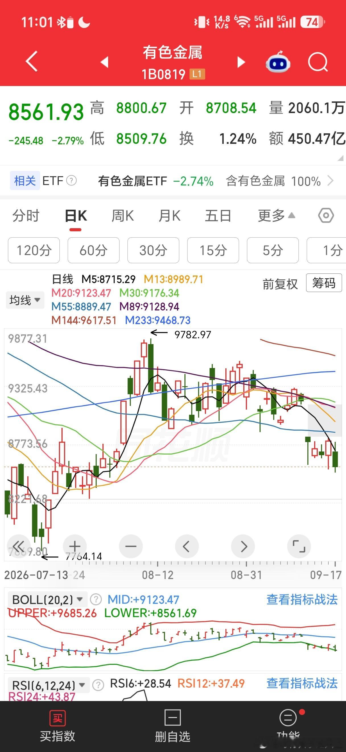 今天有色金属跌幅最大，因为加息是利空，同时也是因为昨天上涨了，如果昨天跌今天未必