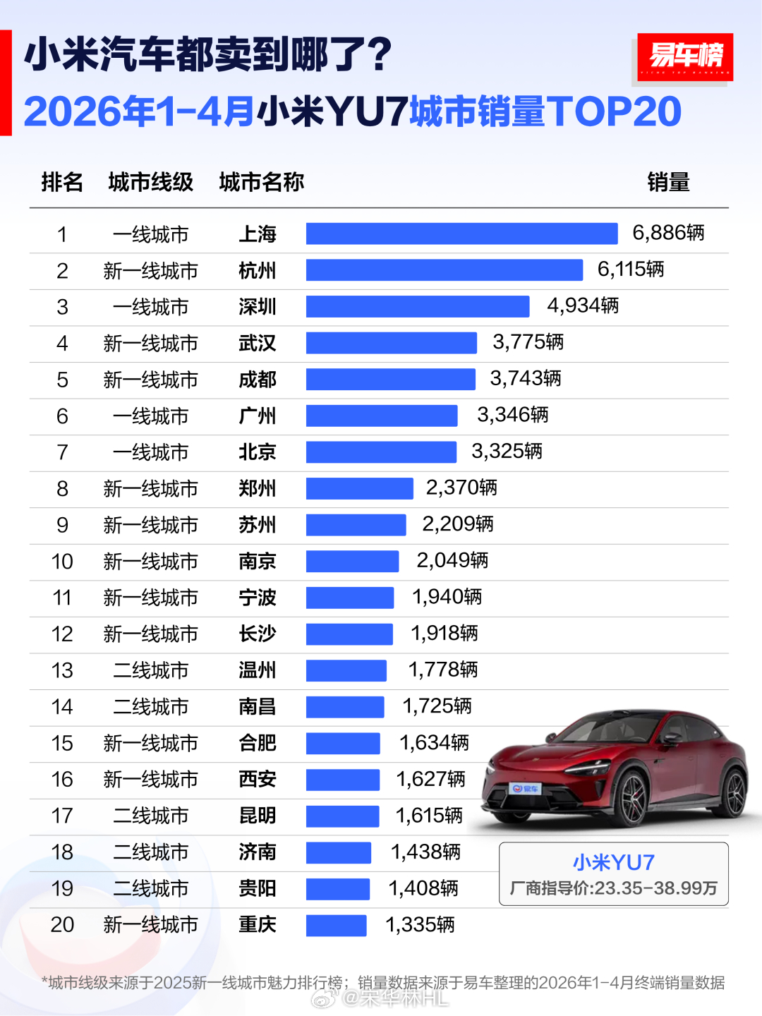 1-4 月。小米 yu7 销售城市排行，我以为第一名是深圳这样的城市