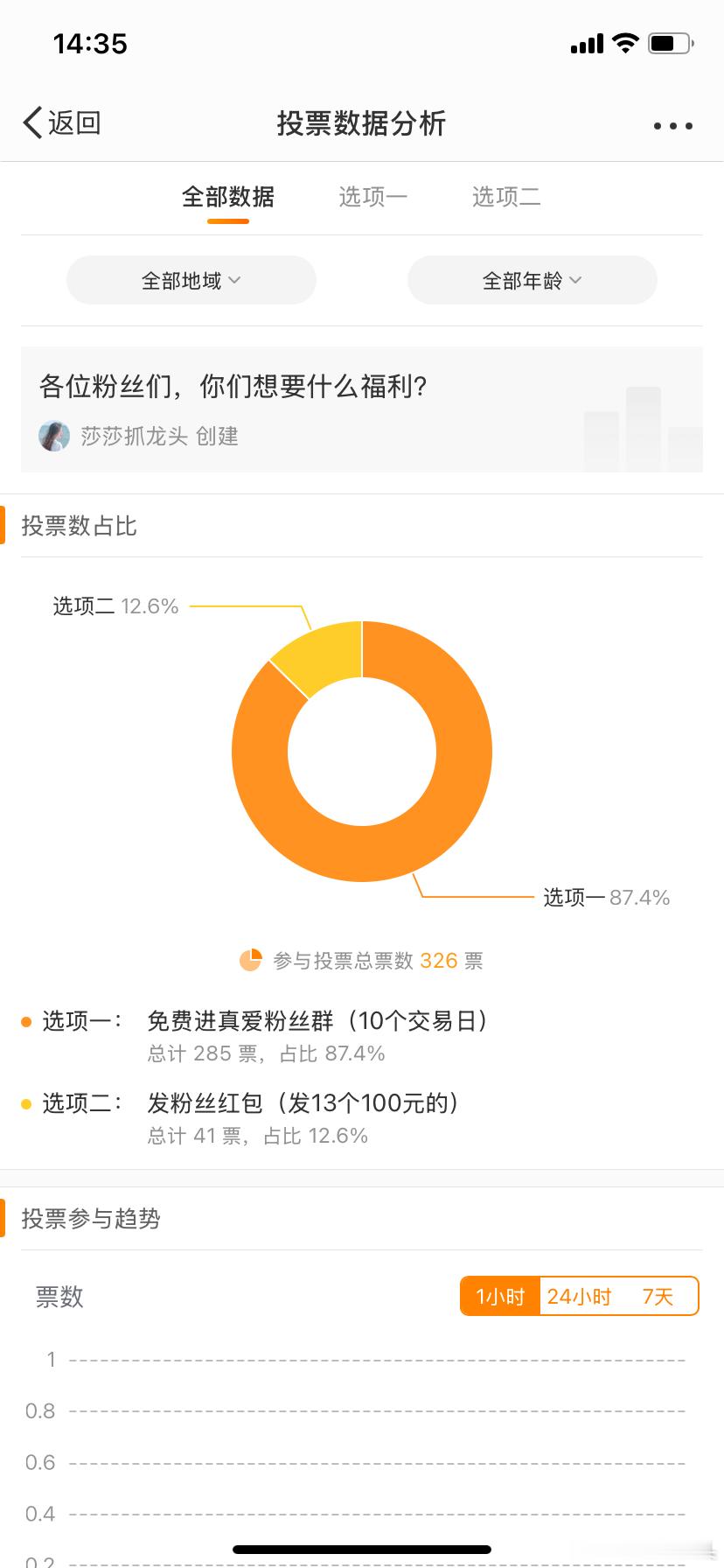 投票活动已经结束，免费进真爱粉丝群的票数285票，占87.4%完美胜出，为了感谢