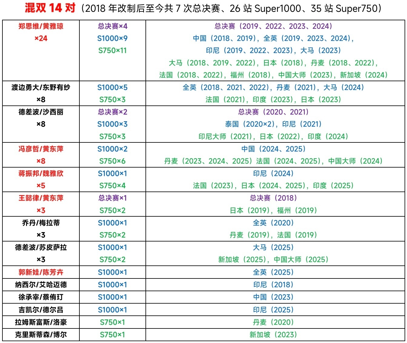 黄东萍是国羽唯一一位和三位搭档拿高级别冠军的选手；黄东萍是目前唯一一位混双&女双