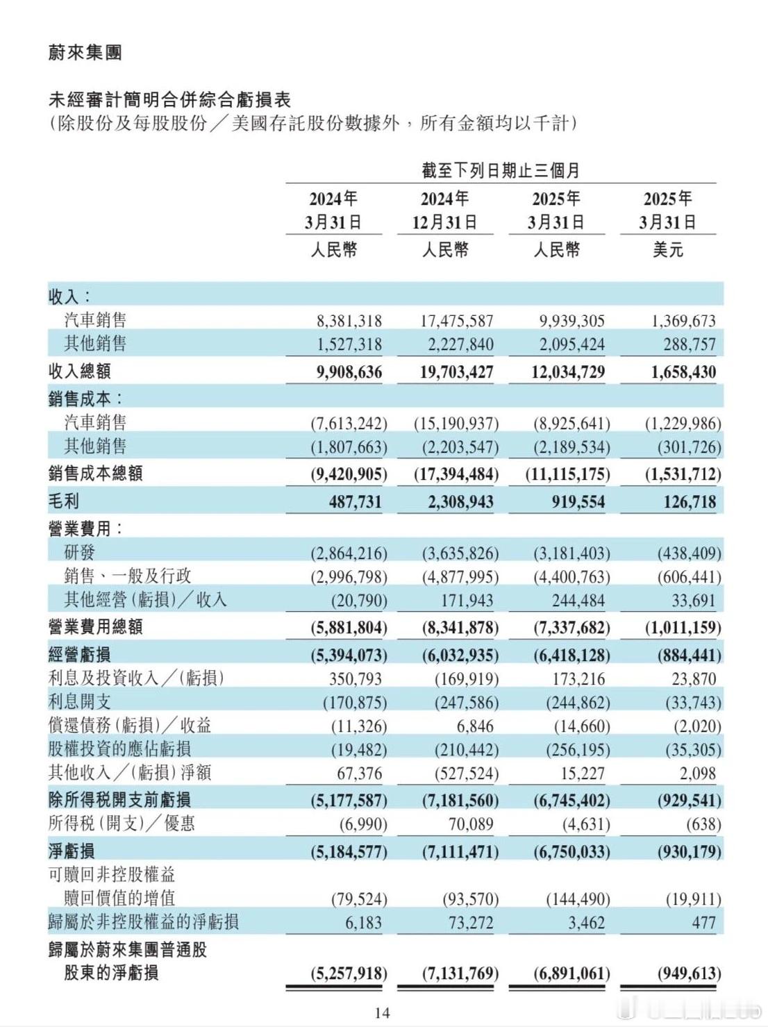 蔚来一季度的财务数据不好看。这是真的。营收，毛利，毛利率，净亏损等都是环比下降幅