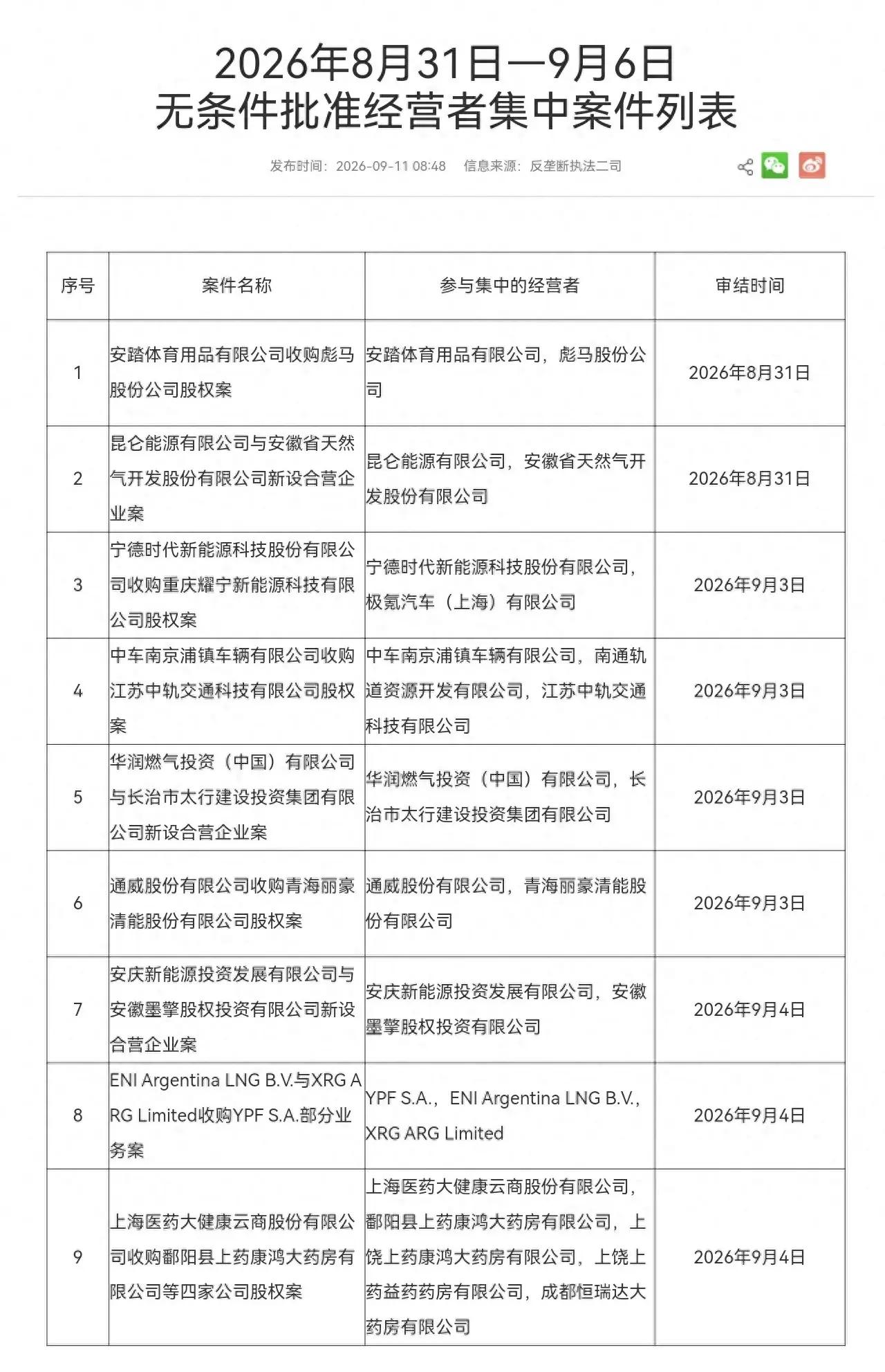 涉安踏收购彪马股权案等，一批无条件批准经营者集中案件公布
 市场监管总局今天公布