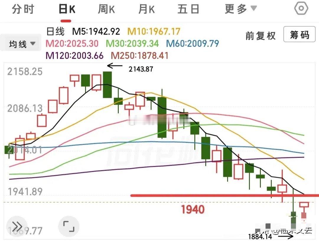 又快要开盘了，今天怎么看？昨晚有突发利空，导致外围高开低走，不过从外围走势来看，