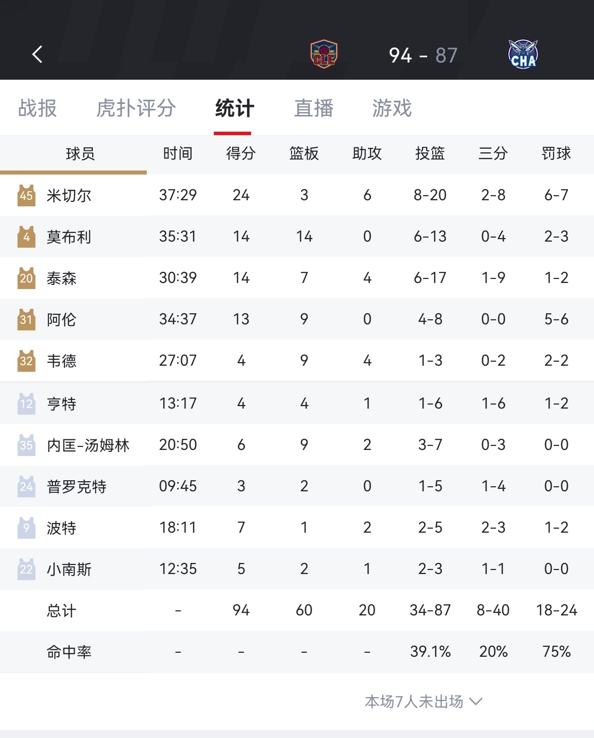 黄蜂87-94不敌骑士，拉梅洛-鲍尔15中1，三分球10中0……骑士vs黄蜂 骑