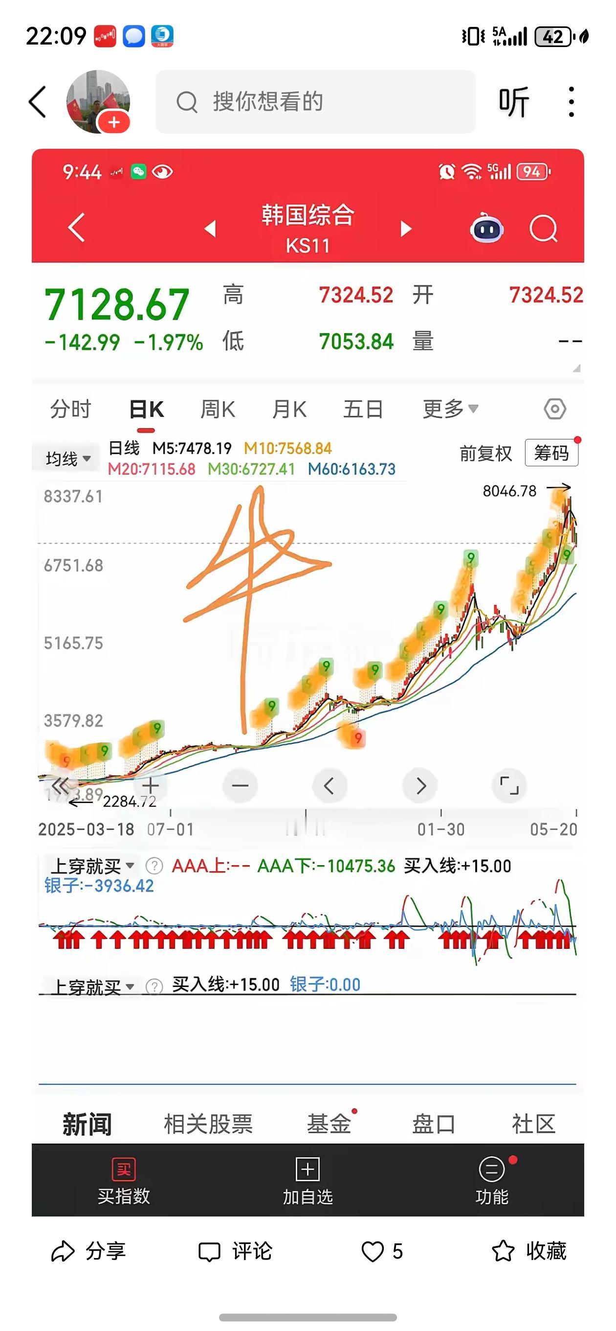 韩国指数上七千，A股这波涨几多！
俗话说的好:火车跑的快，全靠车头带。韩国股市短