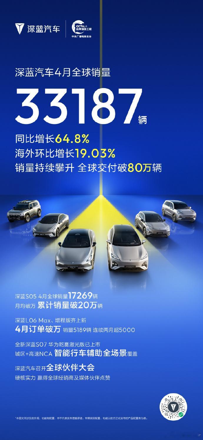 深蓝汽车4月全球销量33187辆深蓝汽车4月全球销量33187辆，同比增长64.