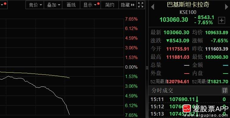 网上一边倒喊巴基斯坦赢了，印度输了，A股军工股也都涨疯了。 但巴基斯坦股市却崩盘
