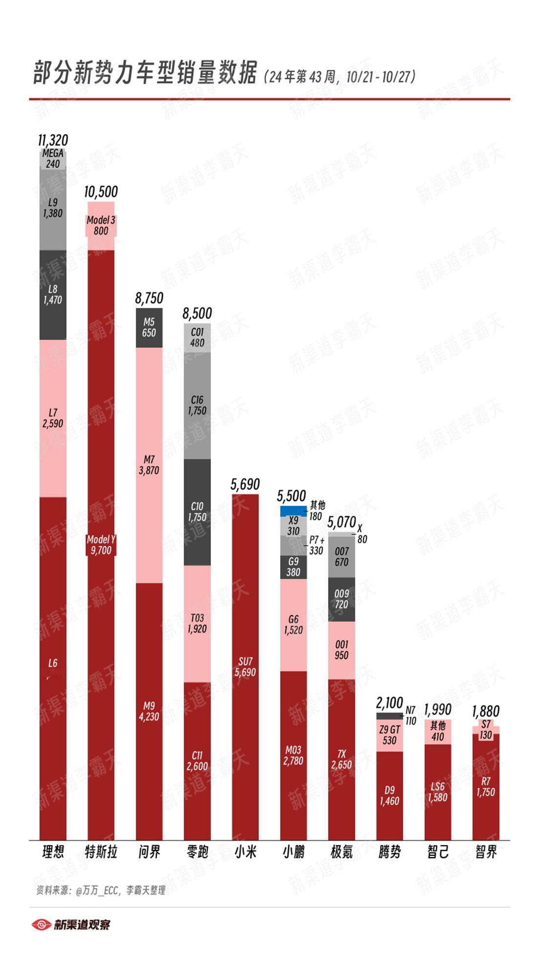 部分新势力车型销量数据（24 年第 43 周，10/21 - 10/27）来源：