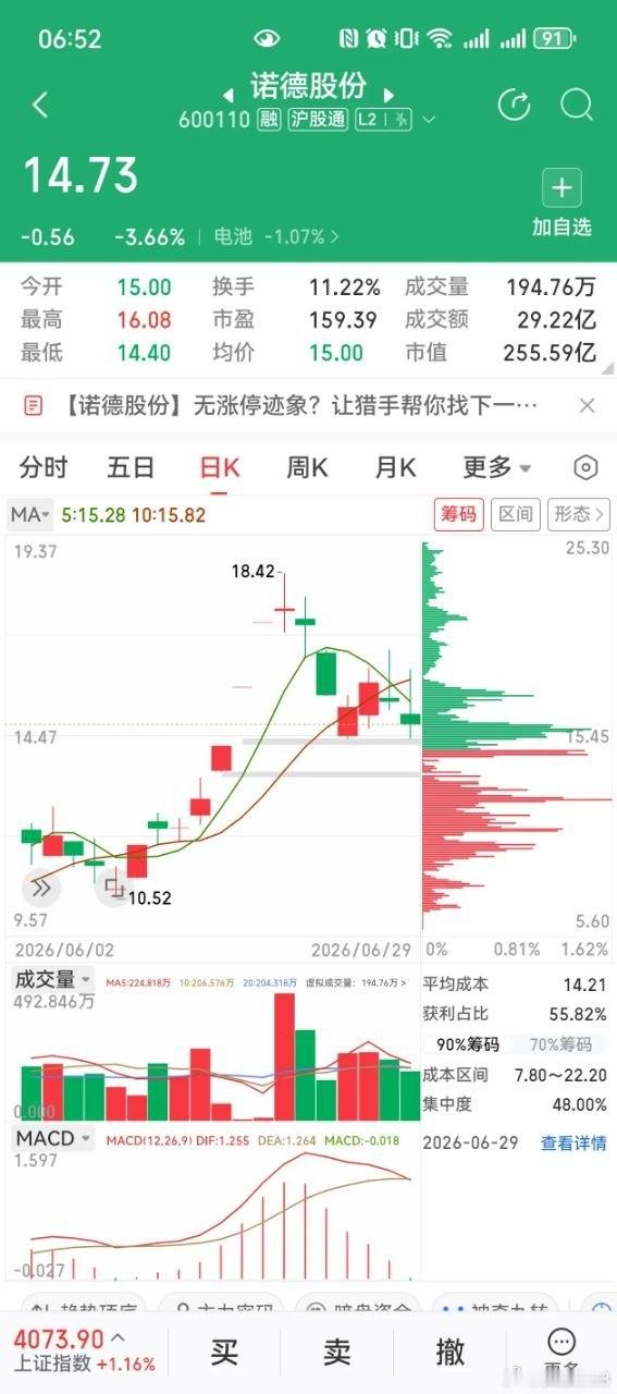 锂电到抉择窗口：止跌才有修复行情，一旦放量破位，全部以观望为主当前锂电板块多空博