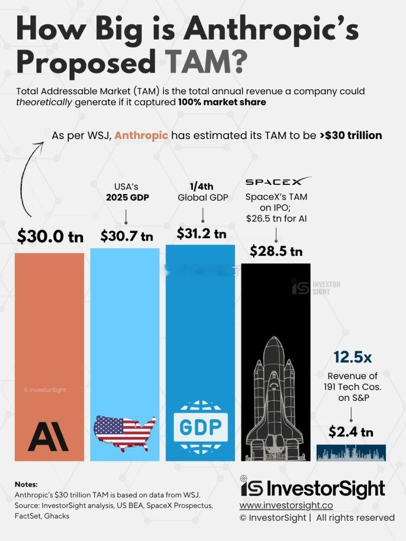 看到达里奥在IPO前将Anthropic的TAM定位为超过3000亿美元，这有点