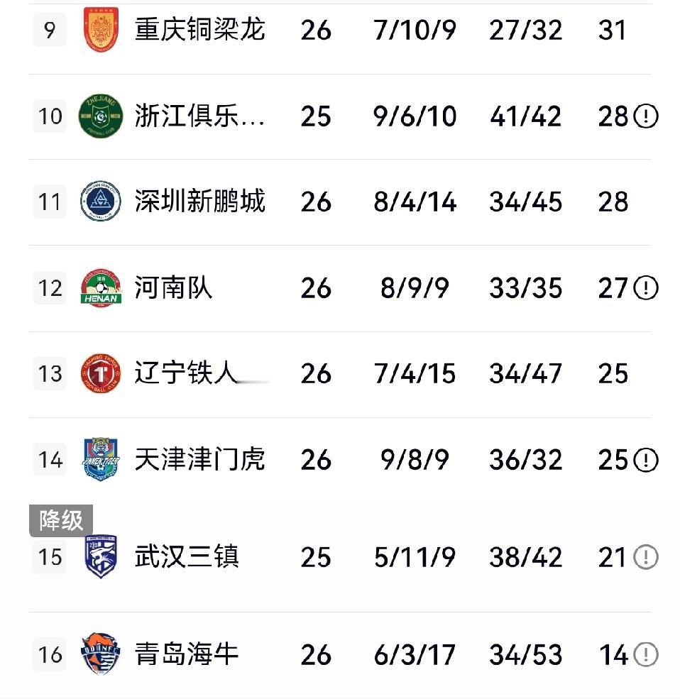 随着天津1-0辽宁，武汉1-1河南，中超上演大结局，冠军蓉城，降级球队大概率是海