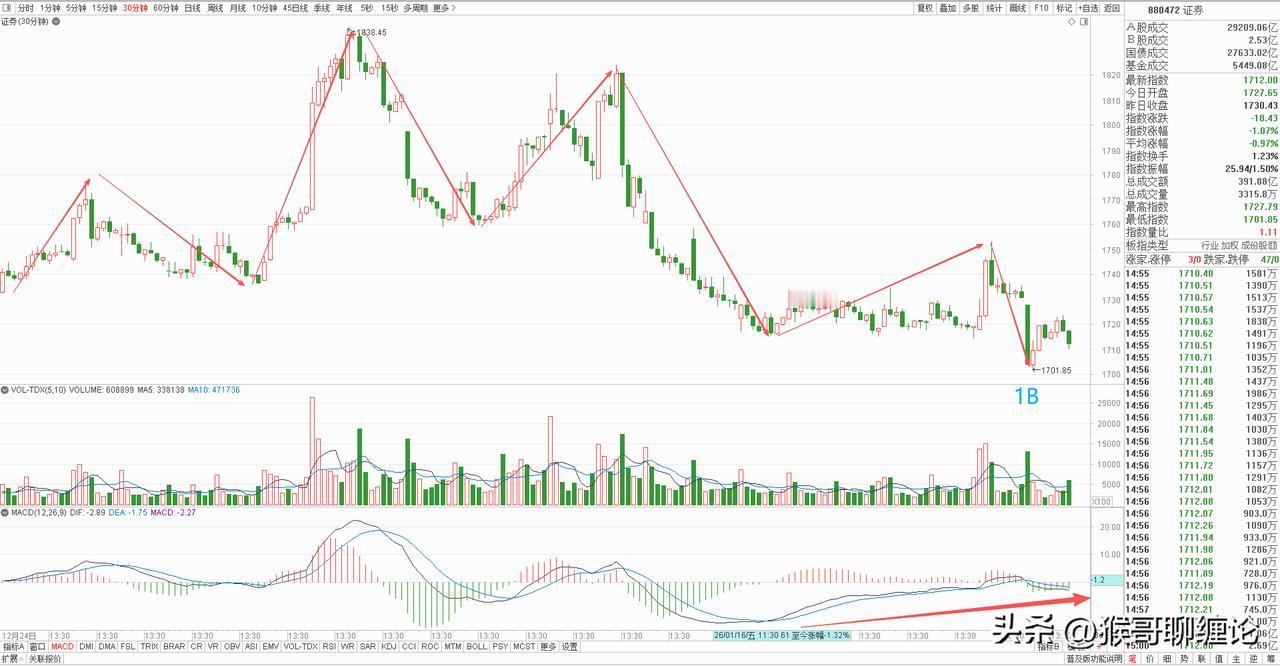 不破不立，短线调整结构已经趋于完整。

券商板块今天探底回升，收了一根缩量长下影