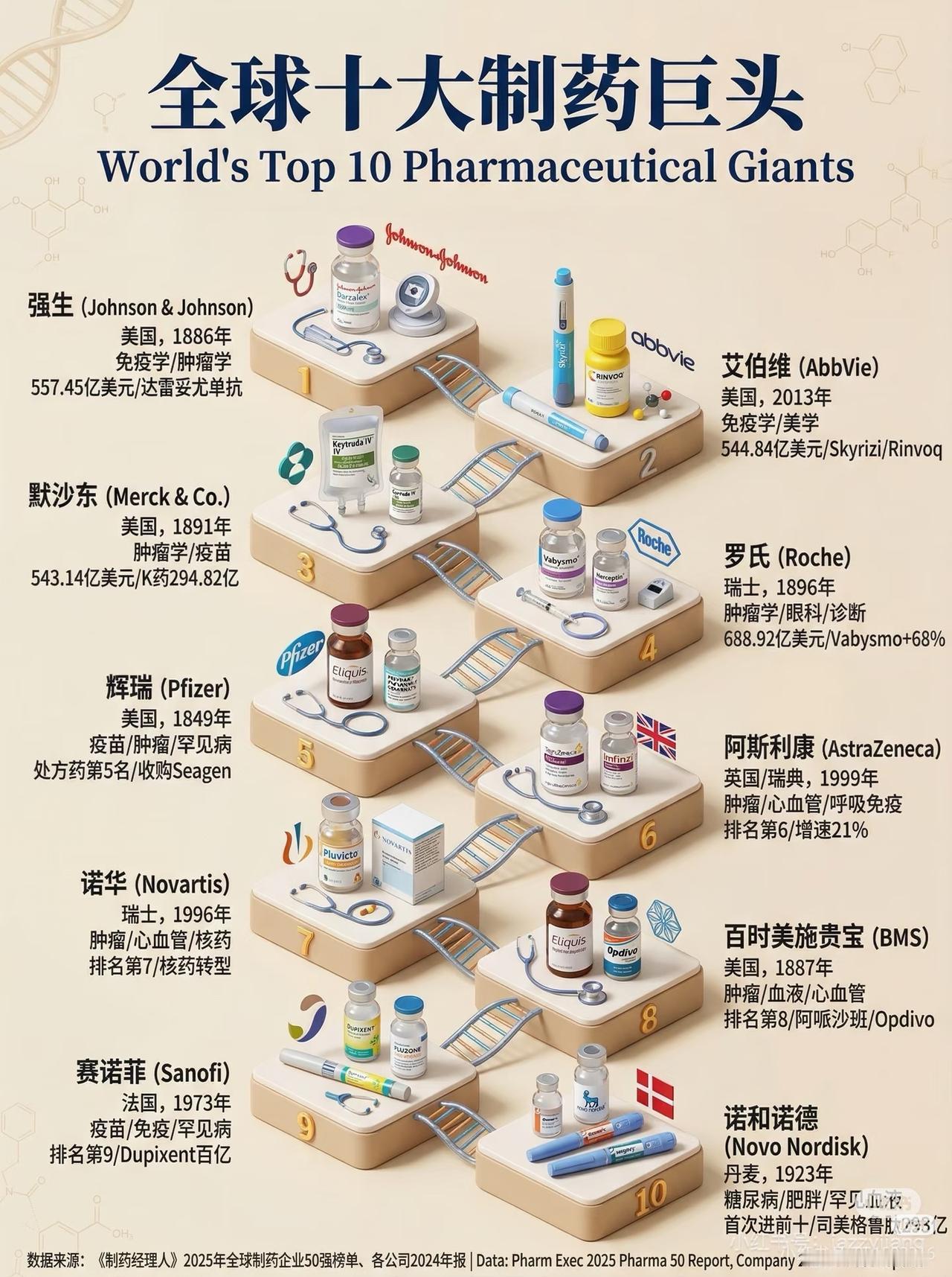 世界十大处方药制药巨头美国有5个，强生、艾伯维、默沙东、辉瑞、百时美施贵宝；瑞士