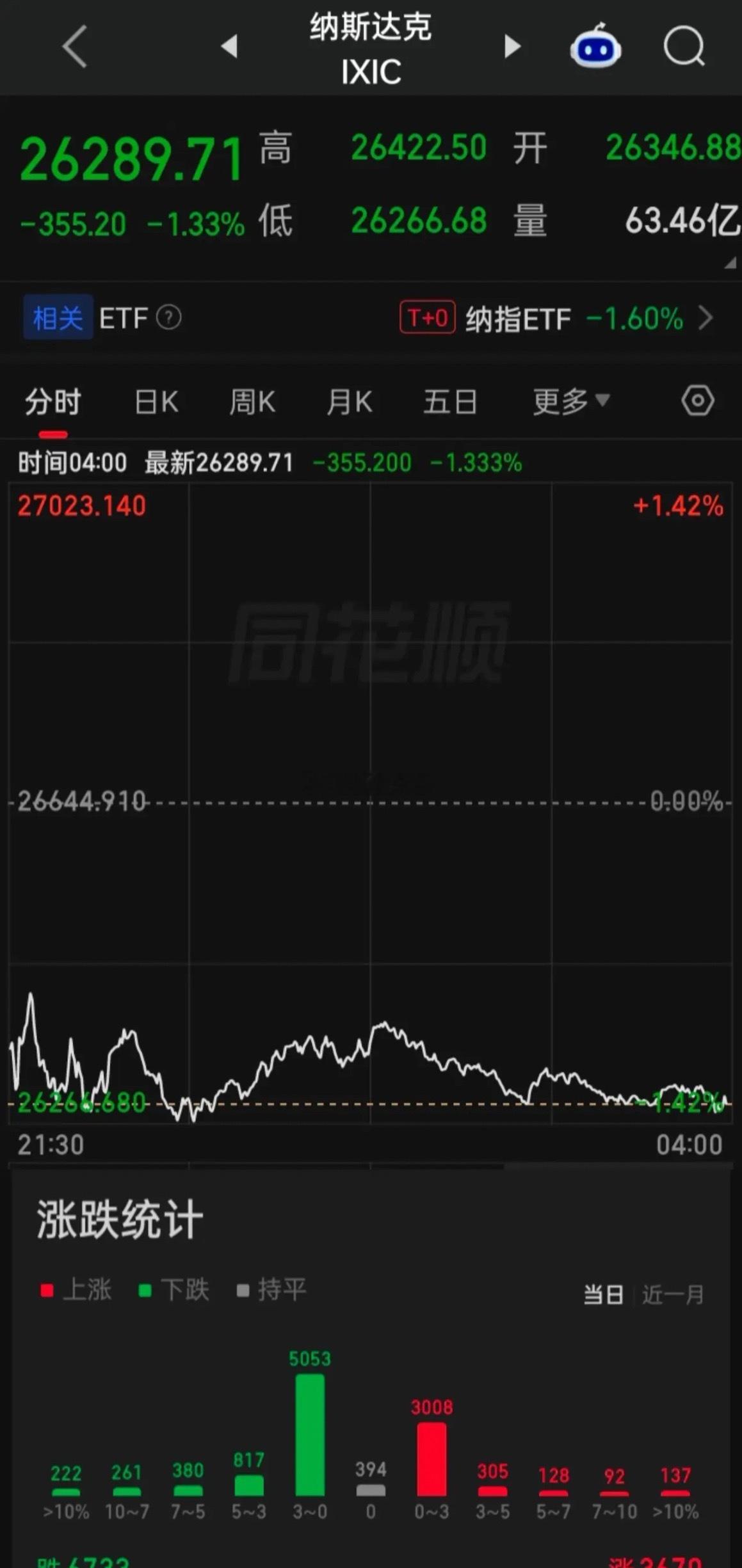 【2026.08.18】美股债双杀，三大指低开震荡，收盘齐跌，个股跌多涨少，上涨