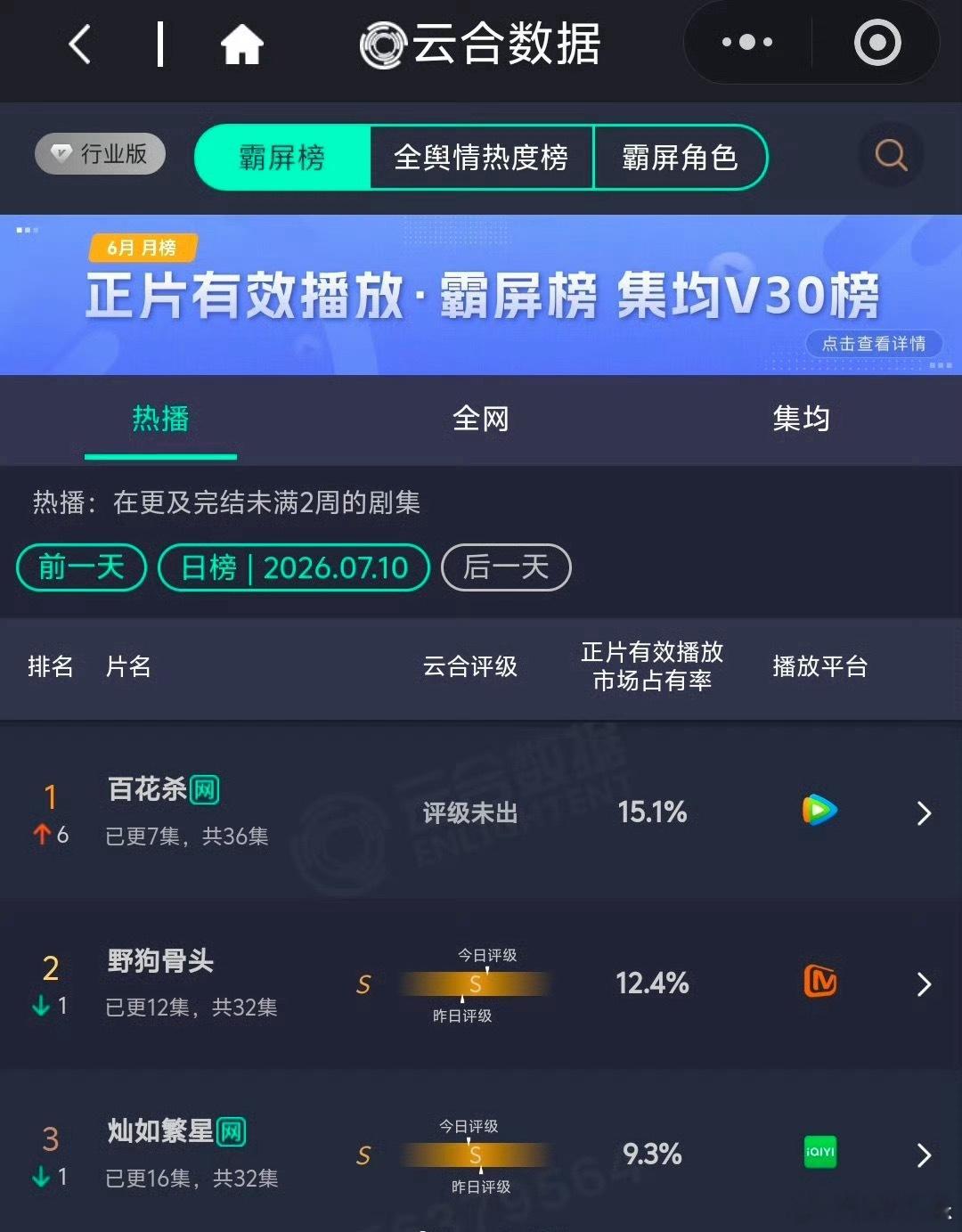 孟子义《百花杀》次日云合翻倍登顶，云合占比15.1%，好争气啊，孟子义扛招商扛热