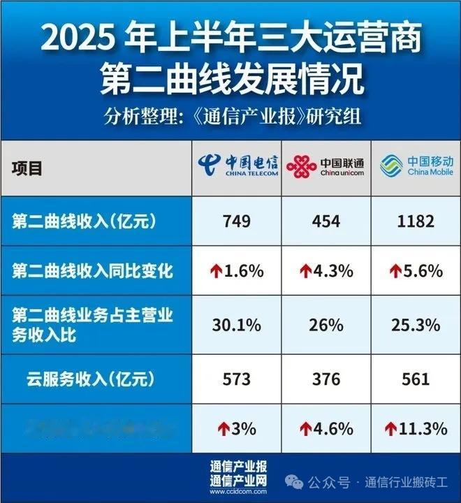 手握光网+英伟达AI同盟，诺基亚押注6G赛道实现弯道超车
 
核心事件：诺基亚完