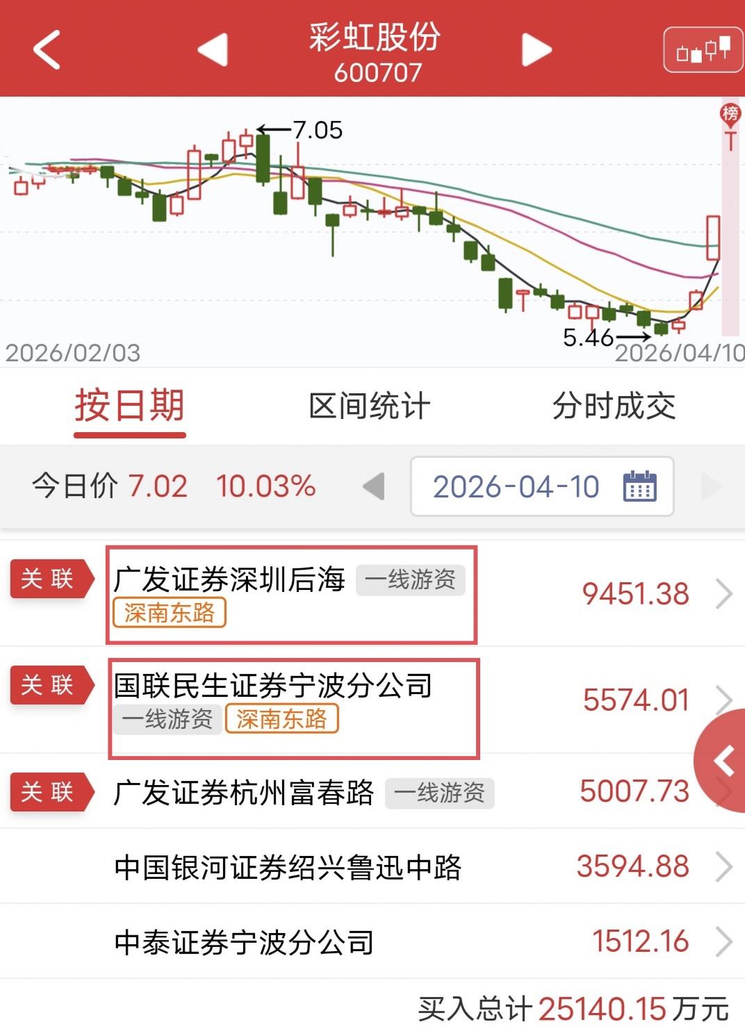 深南东路两账户1.5亿双管齐下！

今天彩虹股份开盘快速涨停。

盘后龙虎榜显示