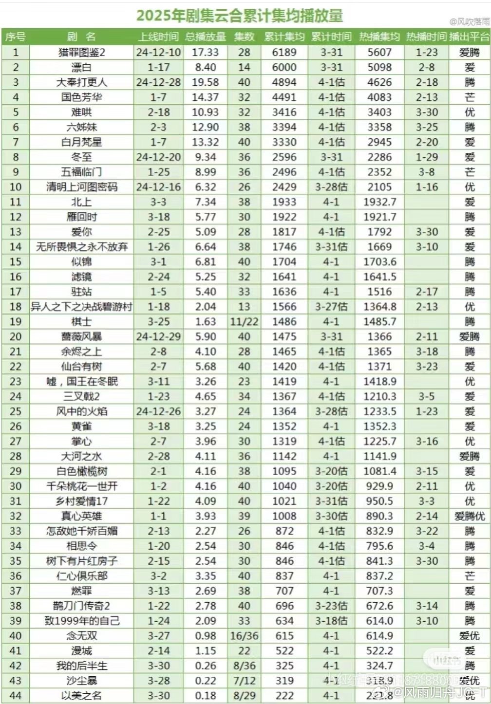 目前《猎罪图鉴Ⅱ》还再头上顶着呢！檀健次的猎罪是谁的一辈子来着？？？？[哆啦A梦