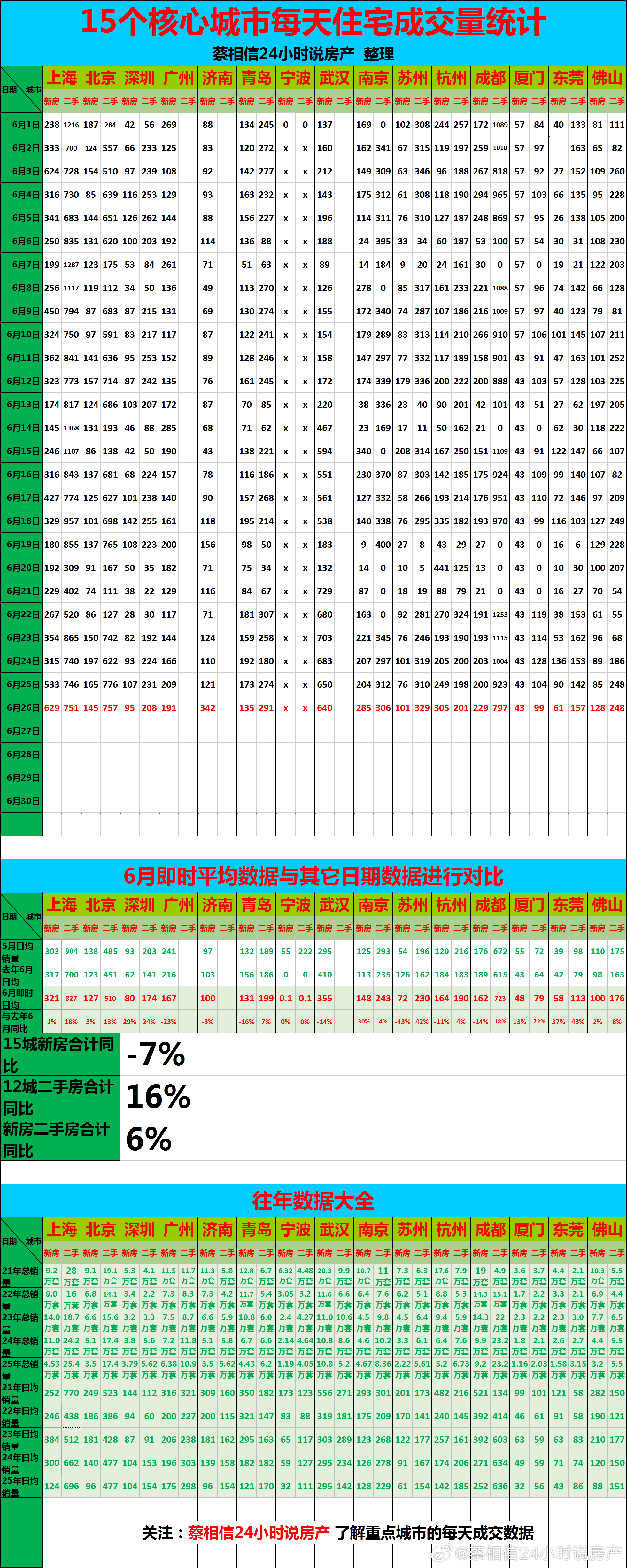 6月26日，重点城市住宅销量数据【广告→→→】博主创作不易，几年来，一直在用爱发