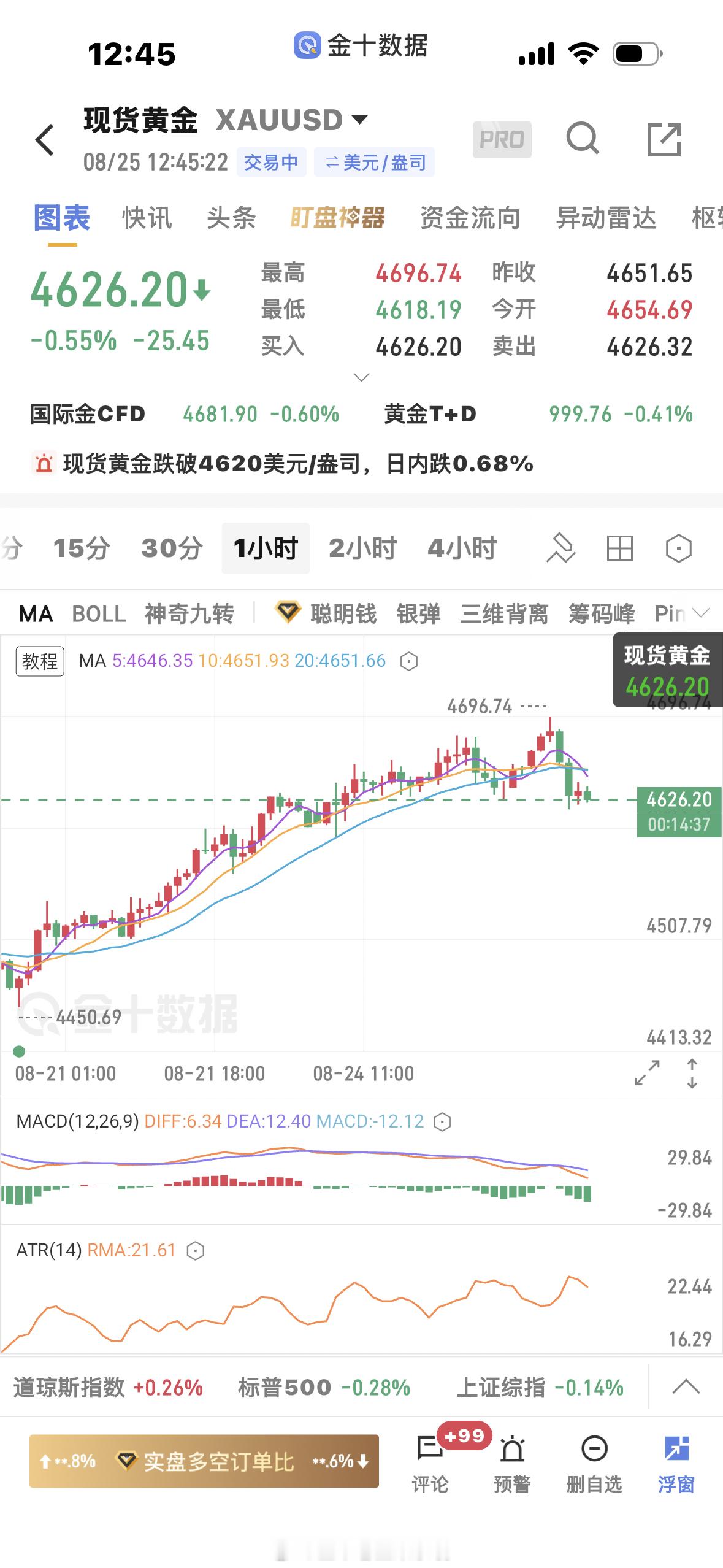 黄金  5分钟新高起涨点4625已经下穿，小时级别也已跌破20日均线，进一步下跌