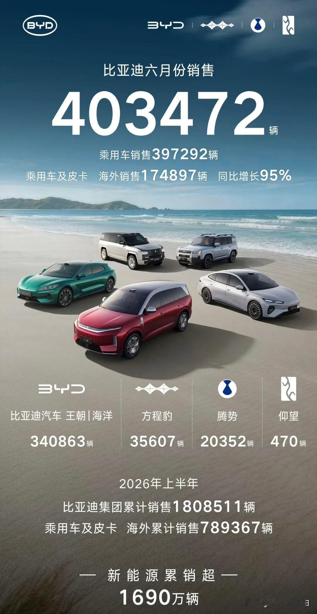 有点小失望。六月份比亚迪的销量，我预测在44万辆左右，才卖了40多万辆，颓废尽显