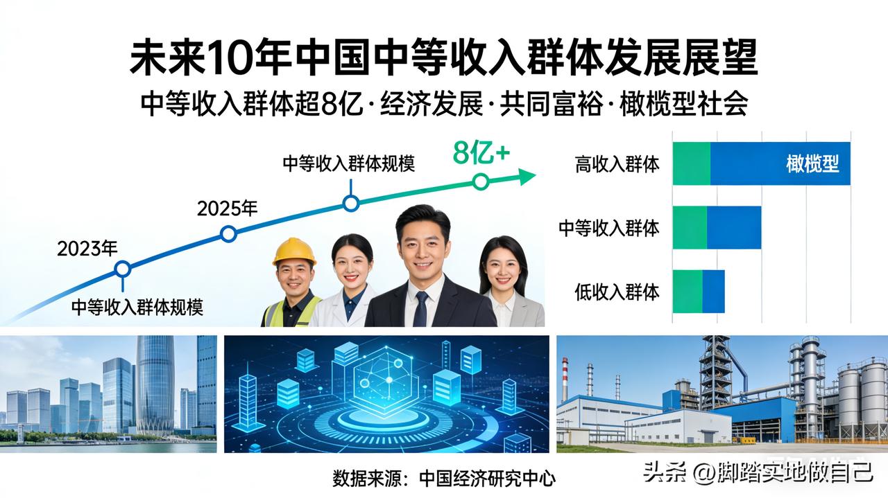 太牛了！未来十多年中国中产要破8亿，这波红利有你一份
 
家人们！两会刚出的重磅