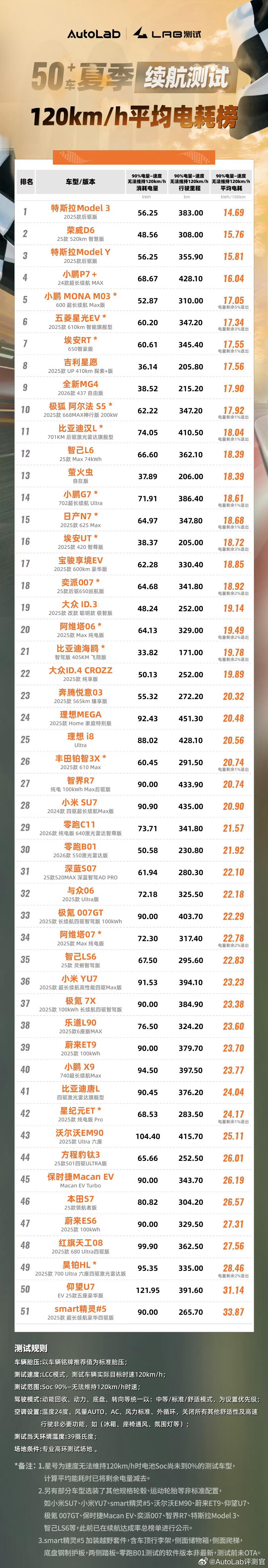 这个测试结果有点意思，特斯拉还是厉害，星愿海鸥这种微型车高速电耗并不低，甚至海鸥