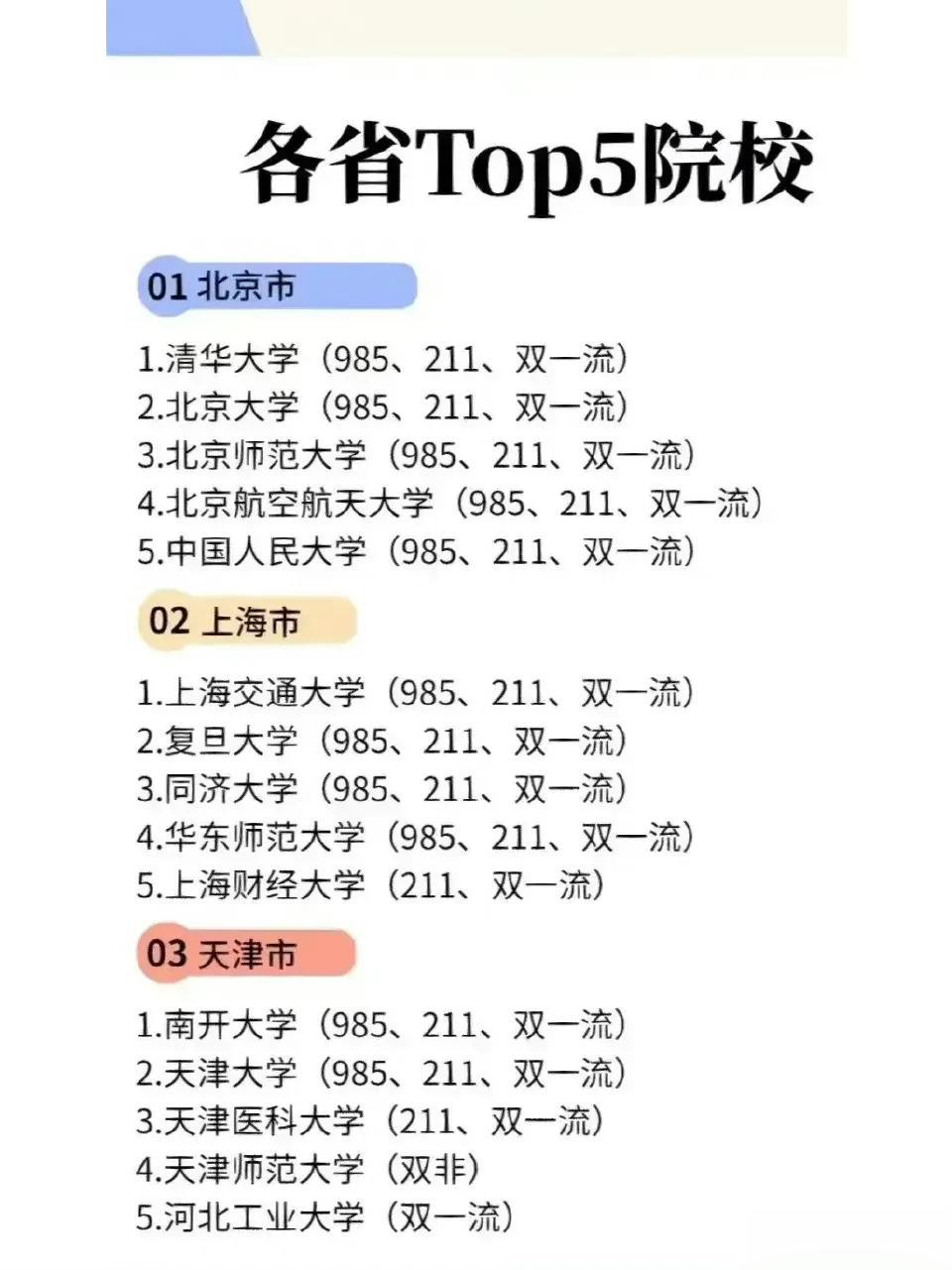 各省TOP5院校一览
