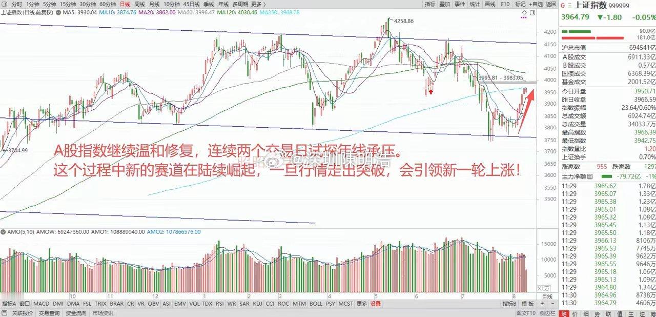 美国战略石油储备创40年新低，黄金连续大涨，能源资源共同走强！A股创新药走强，新