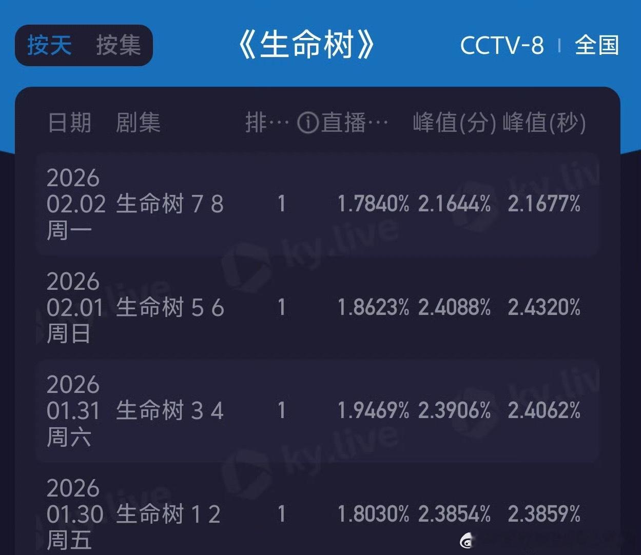 生命树收视连降，7.8集cvb仅 1.576% 