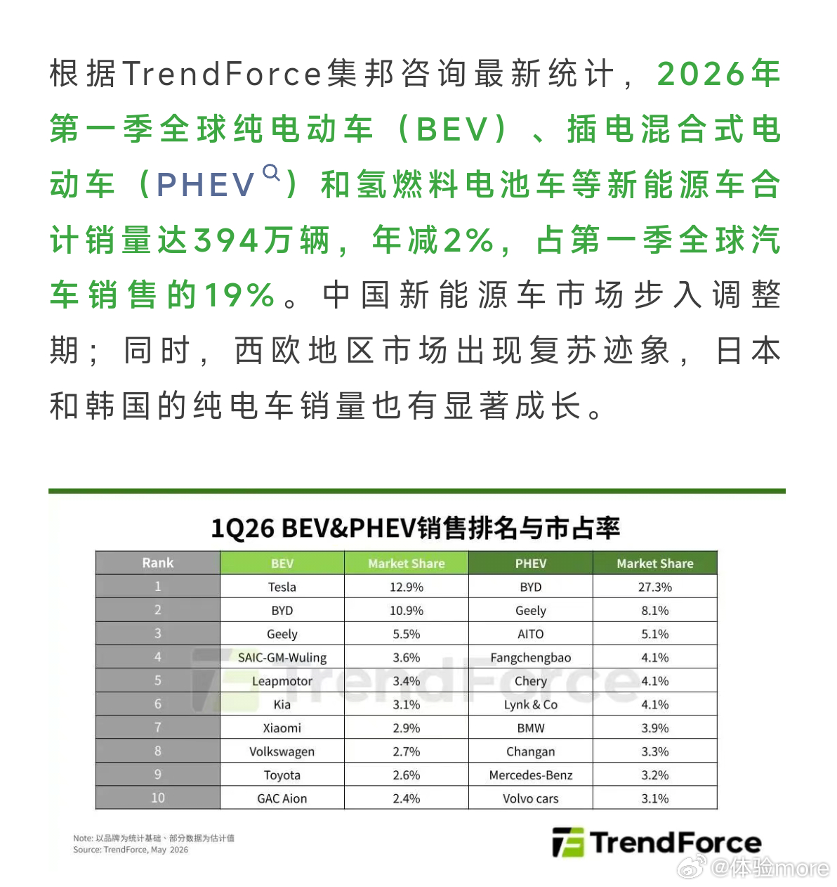 小米超大众丰田成全球新能源第七小米仅靠中国单一市场和两款车SU7和YU7就拿到了
