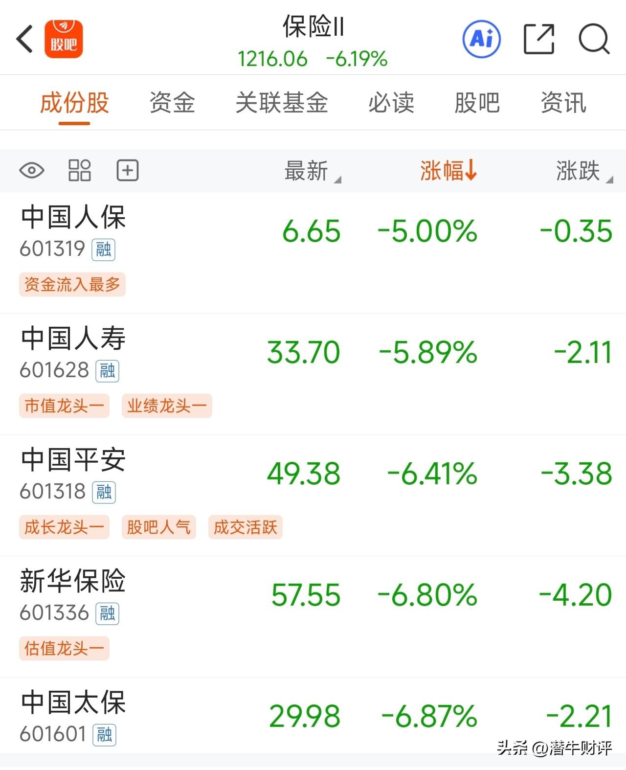 今天保险板块是A股砸盘第一名，跌6.2%！
保险今年逆势大跌24.5%！也是今年