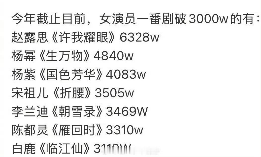 今年女演员一番集均破3000万的剧，不错，