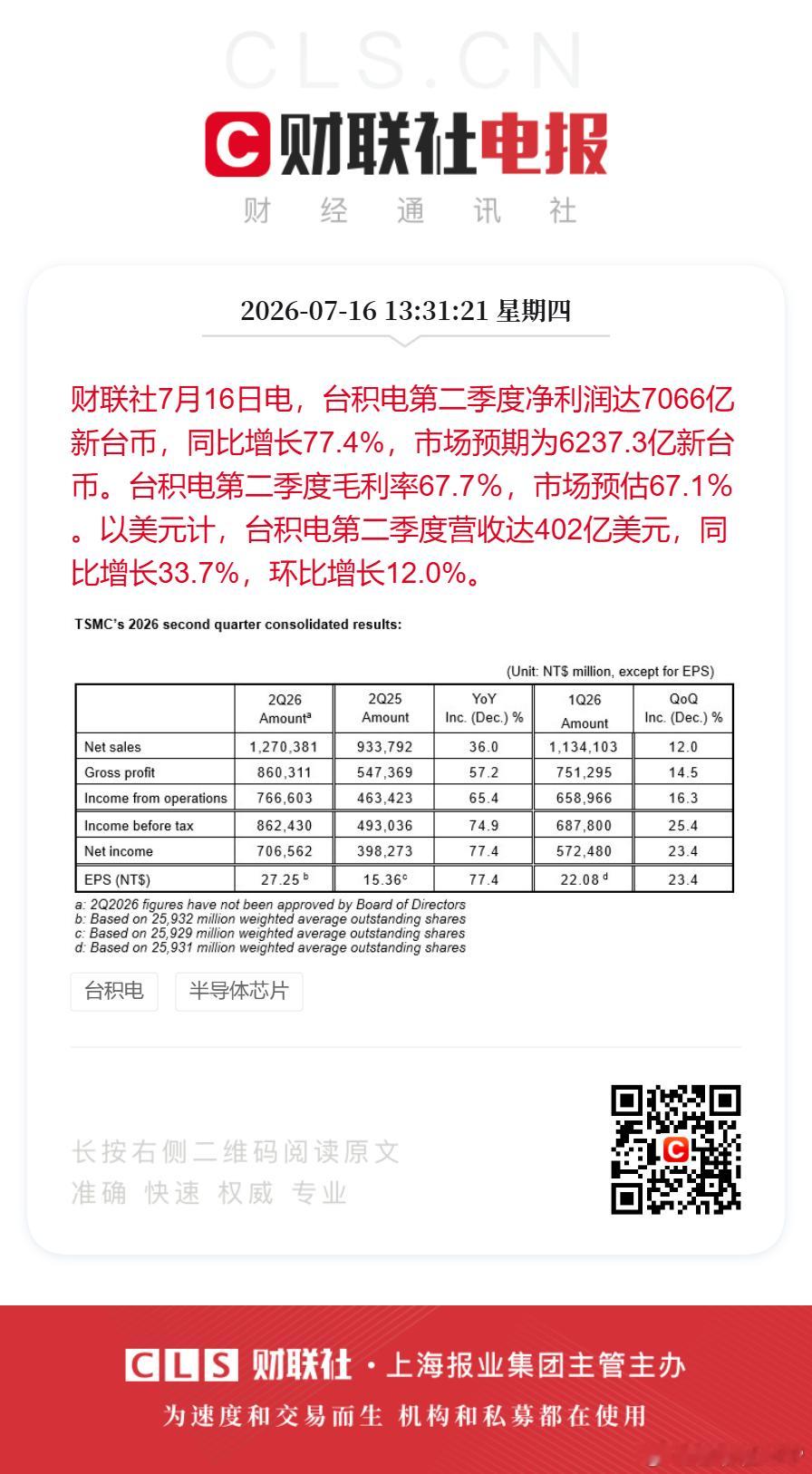 台积电Q2净利达7066亿新台币台积电Q2净利超预期财联社7月16日电，台积电第