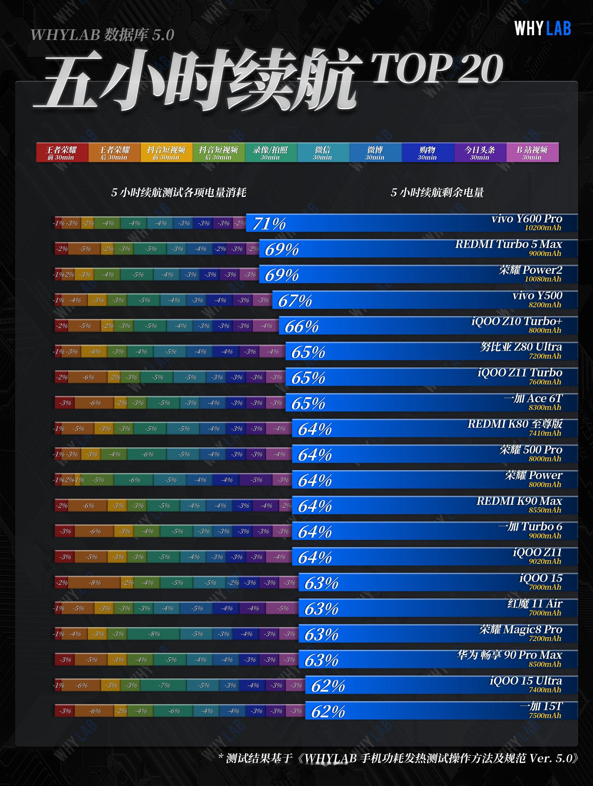 WHYLAB数据库 新增 vivo Y600 Pro 续航成绩作为 vivo 首