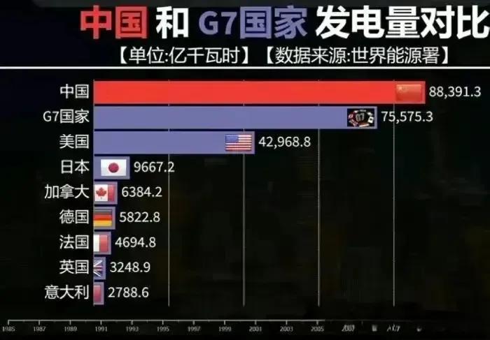 我问头条AI:为什么中国发电量比美国高多了而GDP只有美国的70％左右？

头条