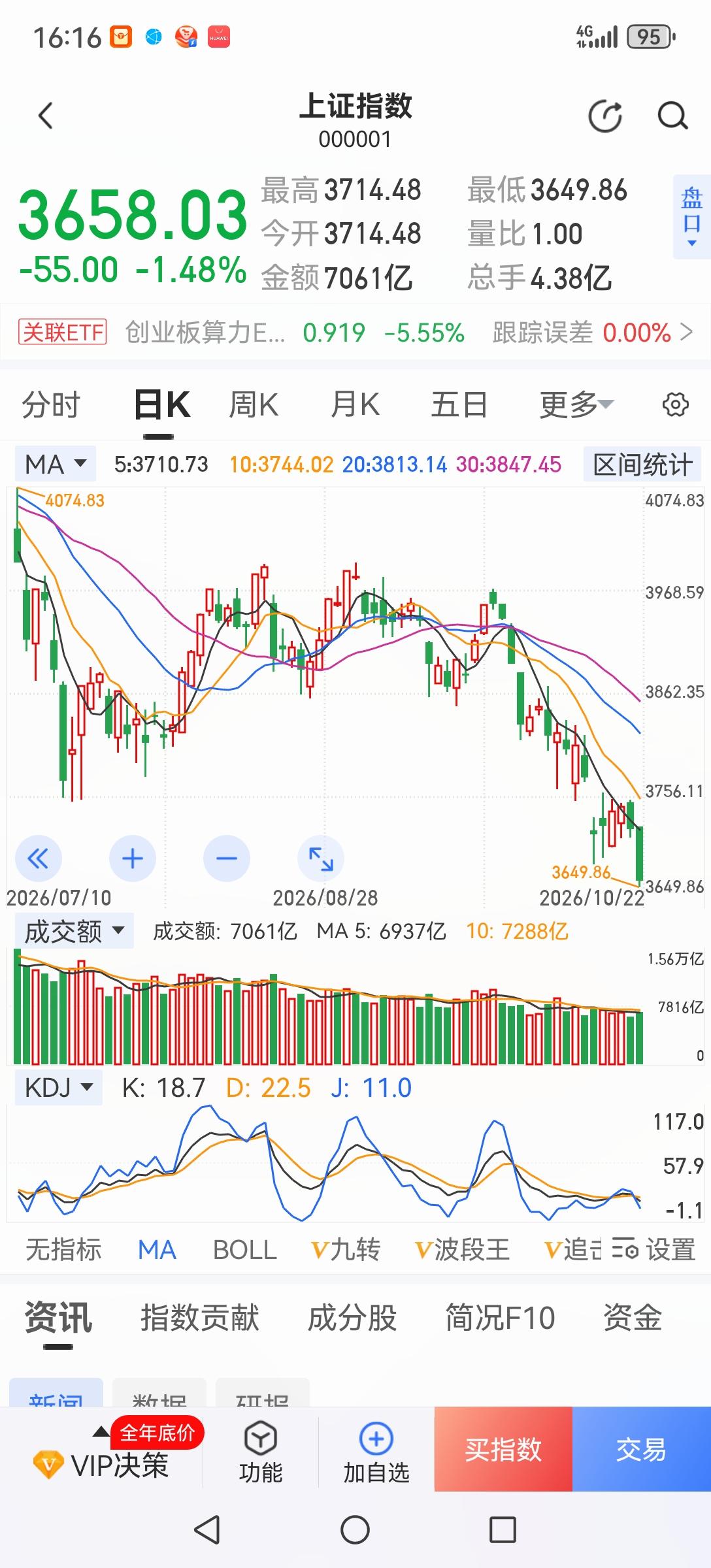 今天大盘低开低走，大幅下跌，盘中的护盘终未见效。护盘如果能把大盘护上去当然是好事