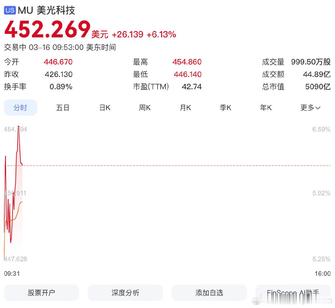 【纳指收涨逾1%】美光科技涨超4%创新高 3月16日，美股三大指数集体高开，纳指
