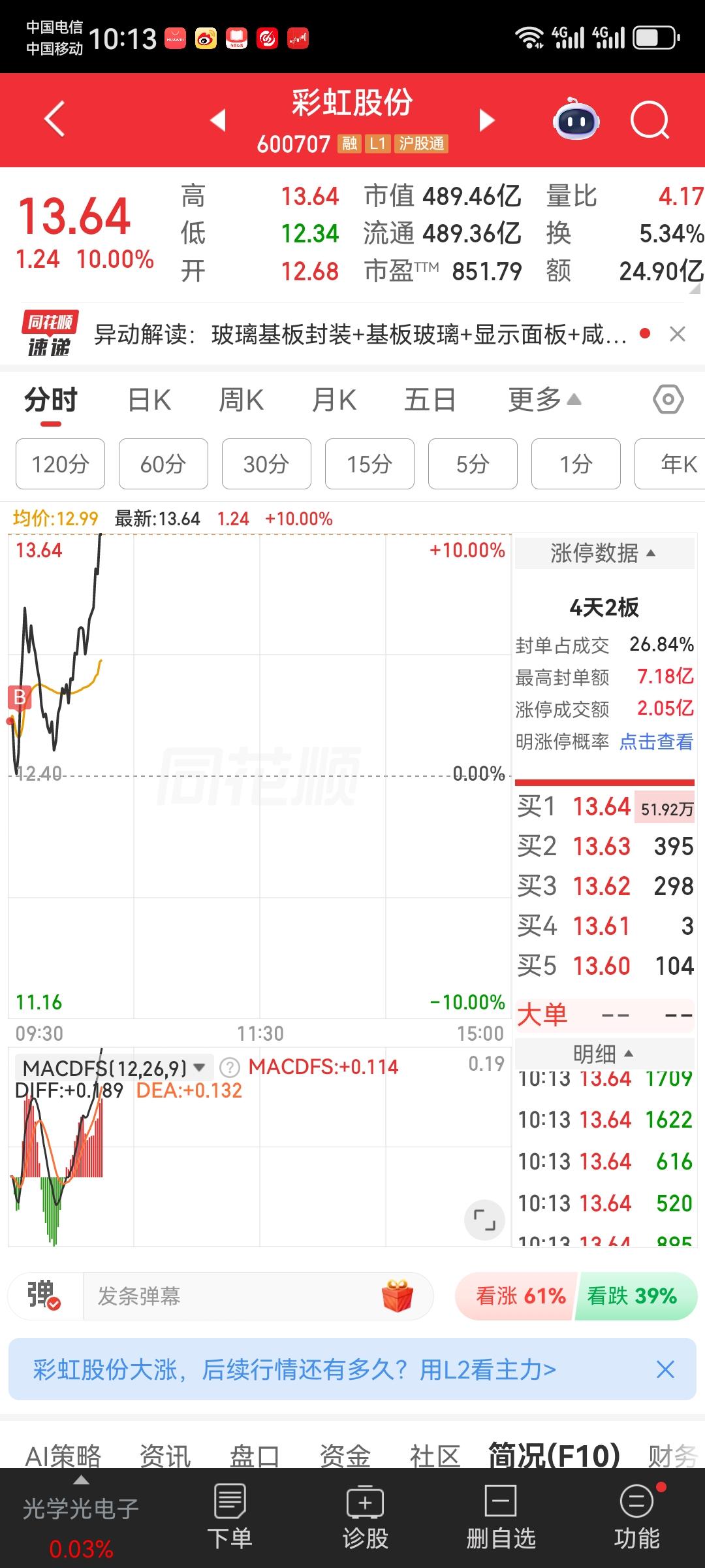 彩虹辨识度高。今天竞价再次打板，成功上板。后期再看。