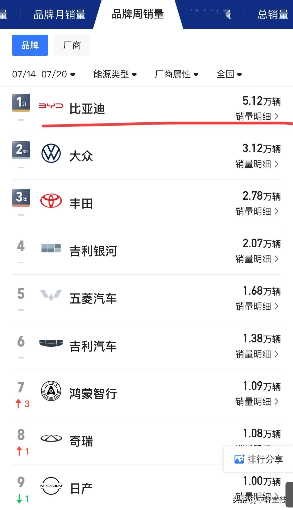 比亚迪：5.12万辆，排名第1；
方程豹：0.28万辆，排名第32；
腾势：0.