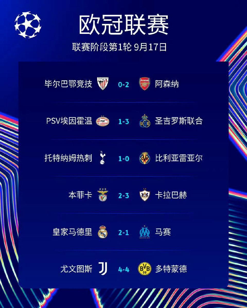欧冠首轮大冷门：本菲卡2-3卡拉巴赫，随后本菲卡主帅火速下课。
卡拉巴赫全队身价