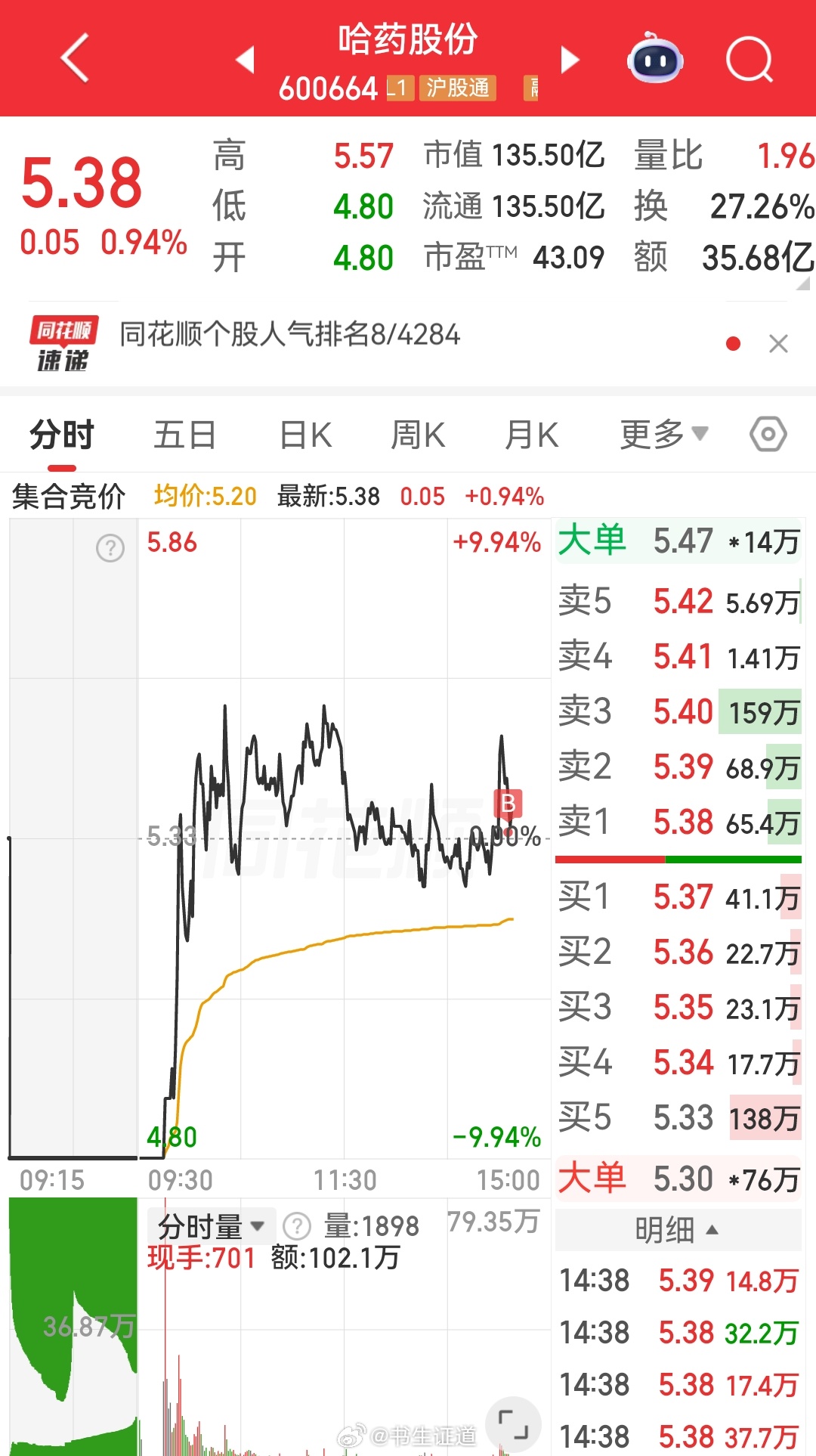 哈药股份 sh600664[股票]开启小仓短线打野模式 