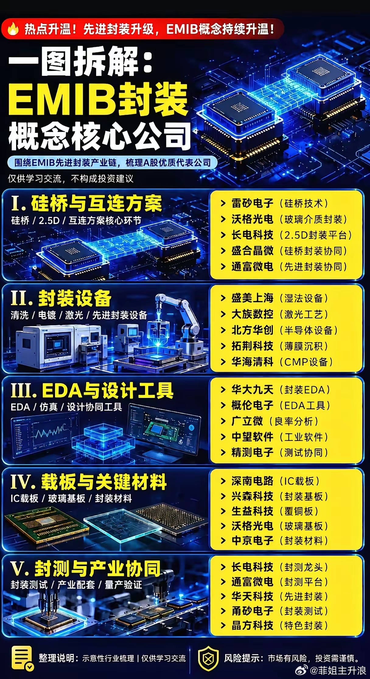 EMIB先进封装迎来产业爆发！五大产业链环节全拆解，谁掌握算力芯片核心壁垒？AI