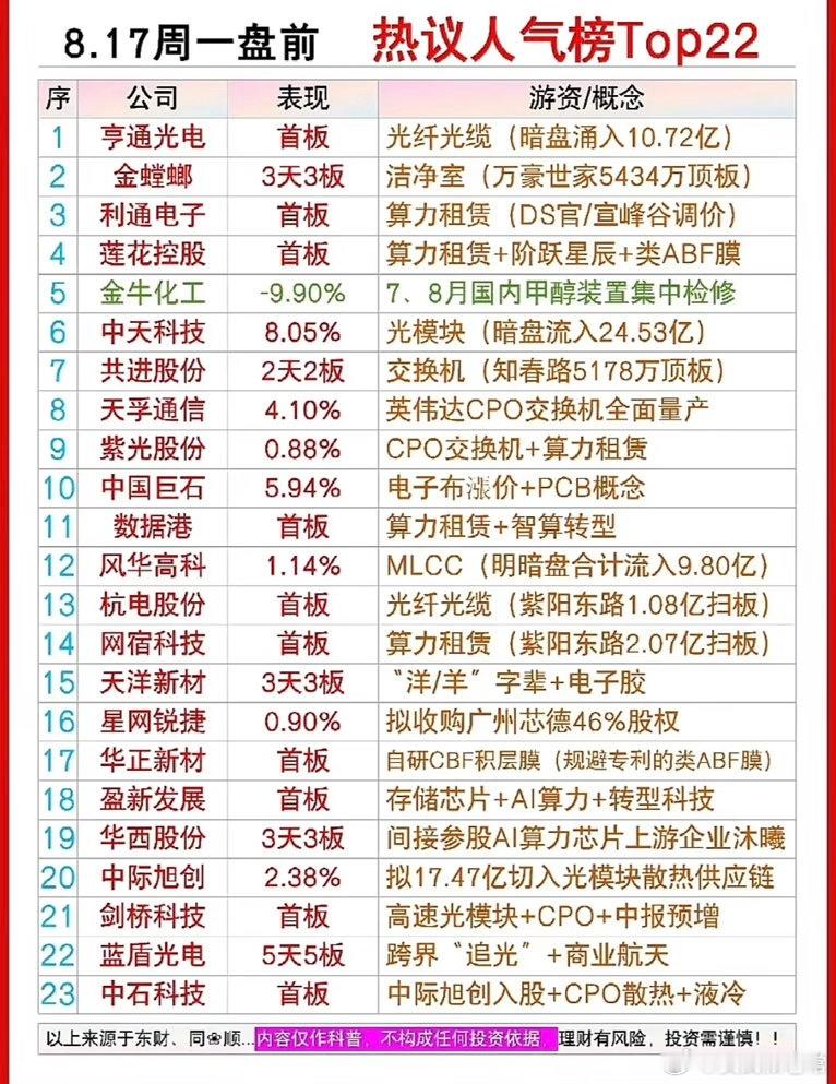 8月17日周一盘前这股市热点公司排行榜可太让人期待了。最近A股开启变盘窗口，结构
