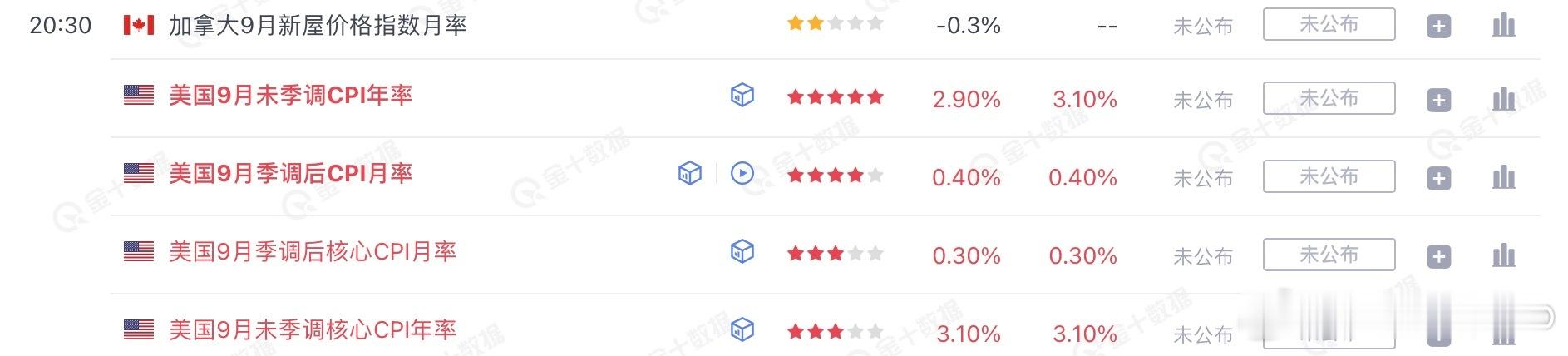 主流机构预测的9月cpi环比增长约0.4%，同比增长约3.1%。推迟发布让市场在