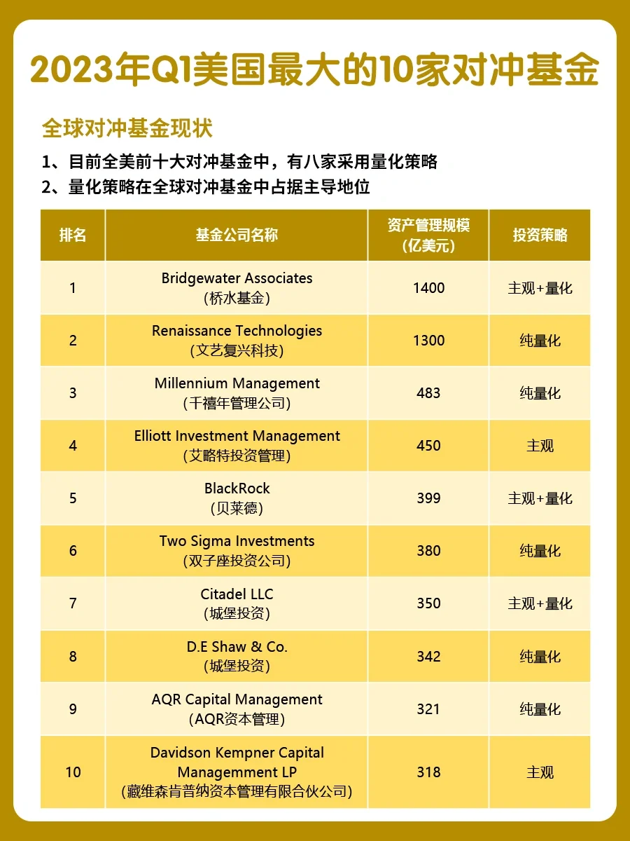 🔥最新全球top10对冲基金排名来啦‼
