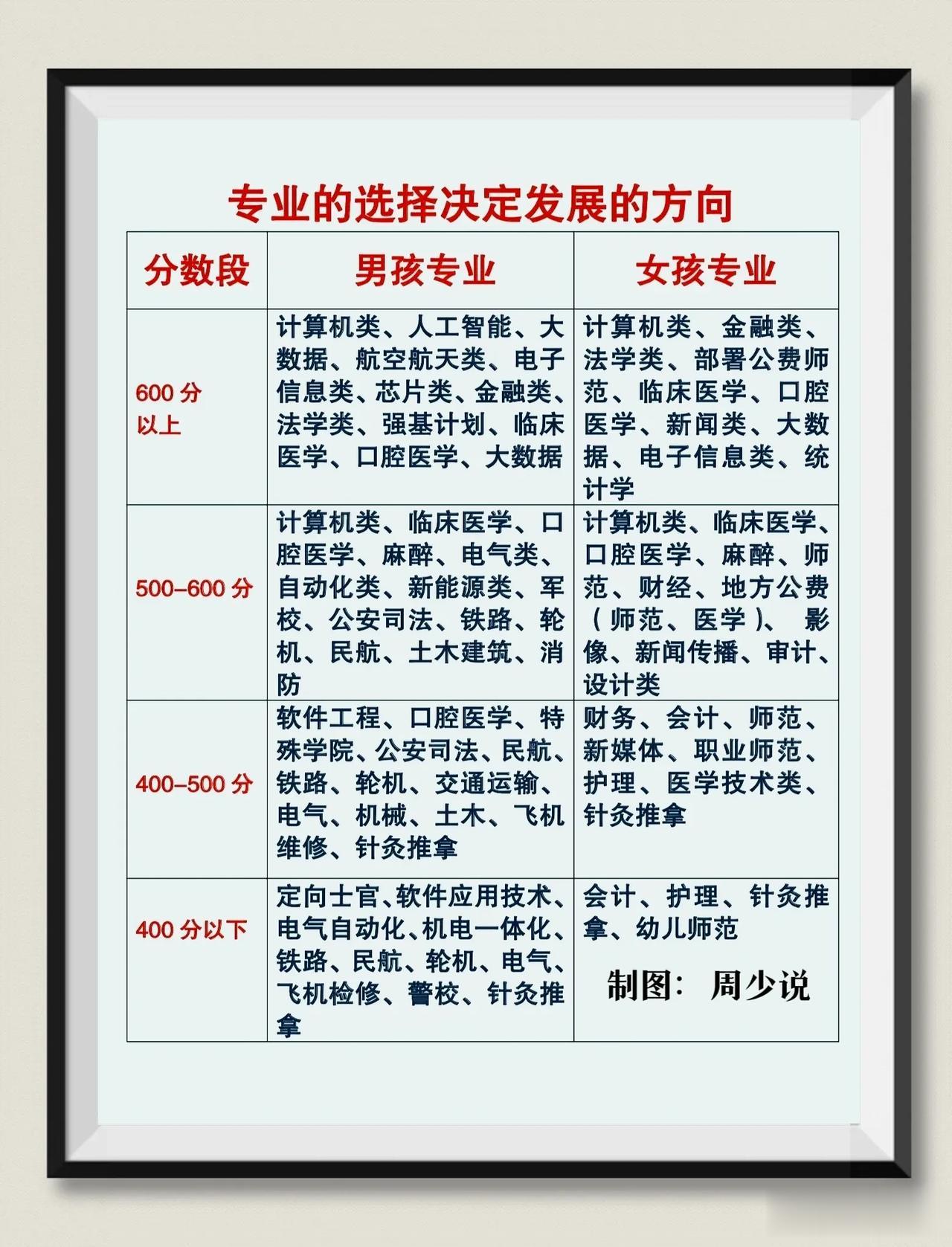 天呐！这位老师真的贴心，将各分数段男生与女生该选择什么专业全都说明白了，比如60