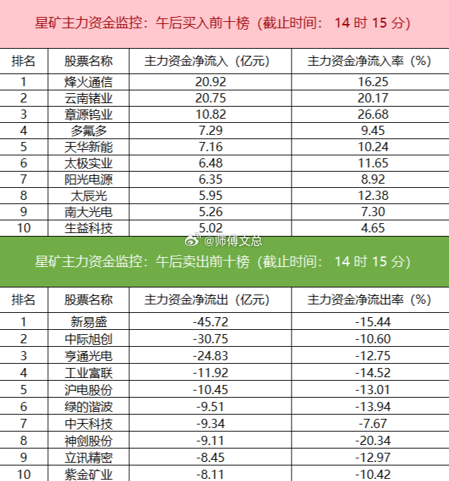 【主力资金监控：新易盛净卖出超45亿】星矿数据显示，今日主力资金净流入有色金属、