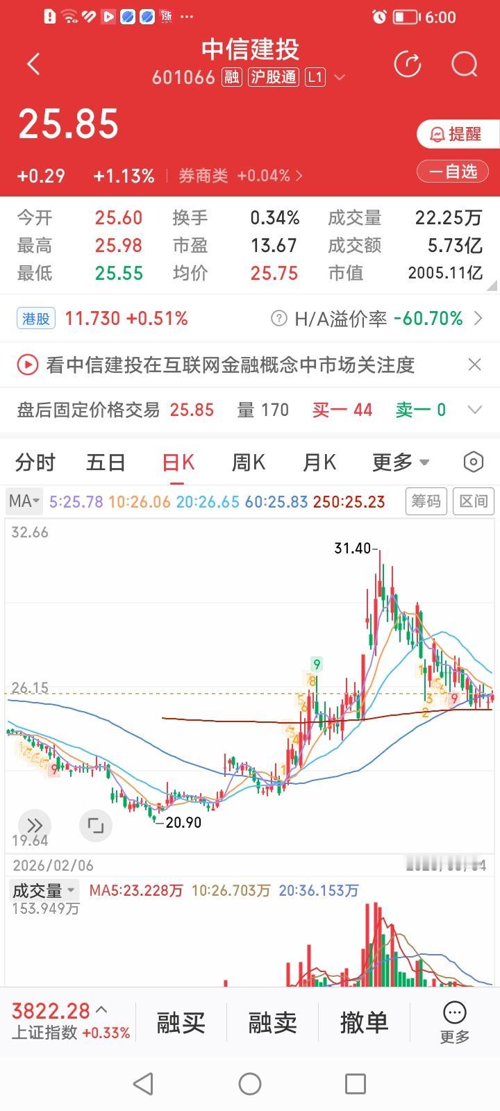 中信建投，股价能否梅开二度？
中信建投收盘上涨1.13%。涨幅居券商股涨幅排行榜
